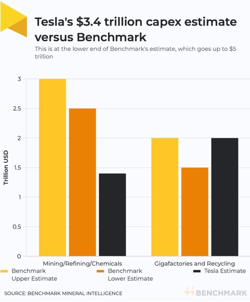 Tesla's Master Plan Part 3 May Cost More Than Anticipated Per Benchmark