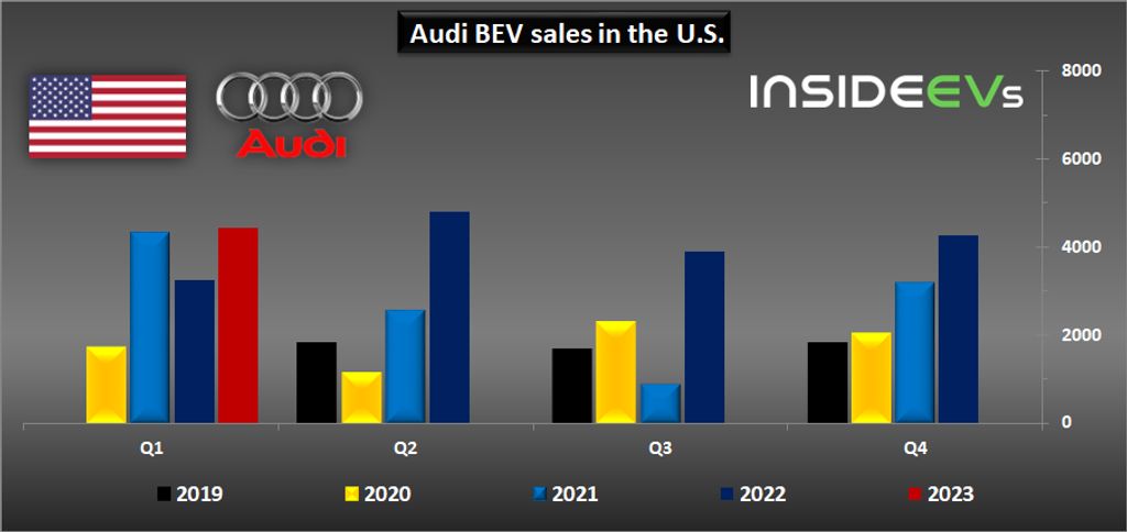 US: Audi Electric Car Sales Increased By 36% In Q1 2023