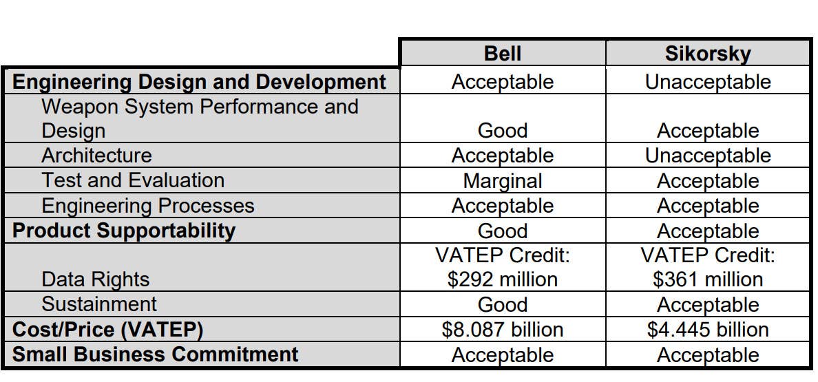 Sikorsky’s Black Hawk Replacement Bid Cost Half Of Bell’s But Lacked Info To Back It Up