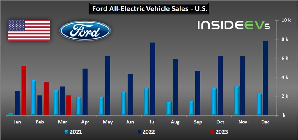 US: Ford BEV Sales In Q1 2023 Increased 41% To 10,866