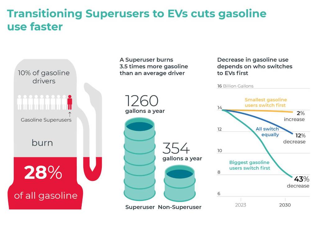 Gasoline superusers and overall gasoline consumption (via Coltura)