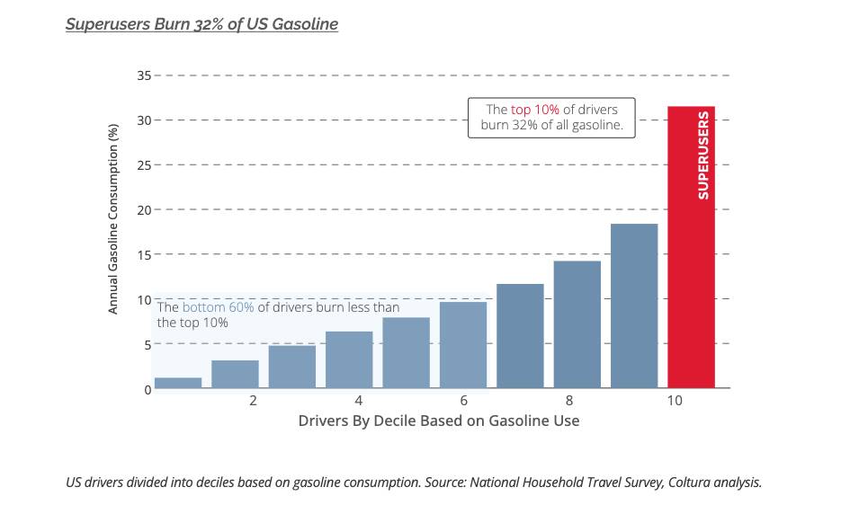 Study: EV policy around gasoline superusers could help the most