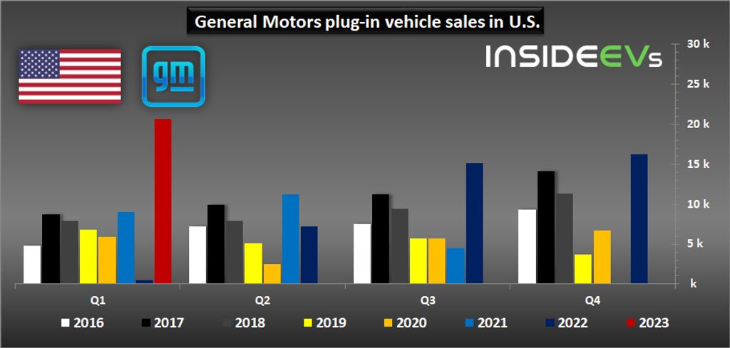 US: General Motors Plug-In Car Sales Surged In Q1 2023 To Over 20,000