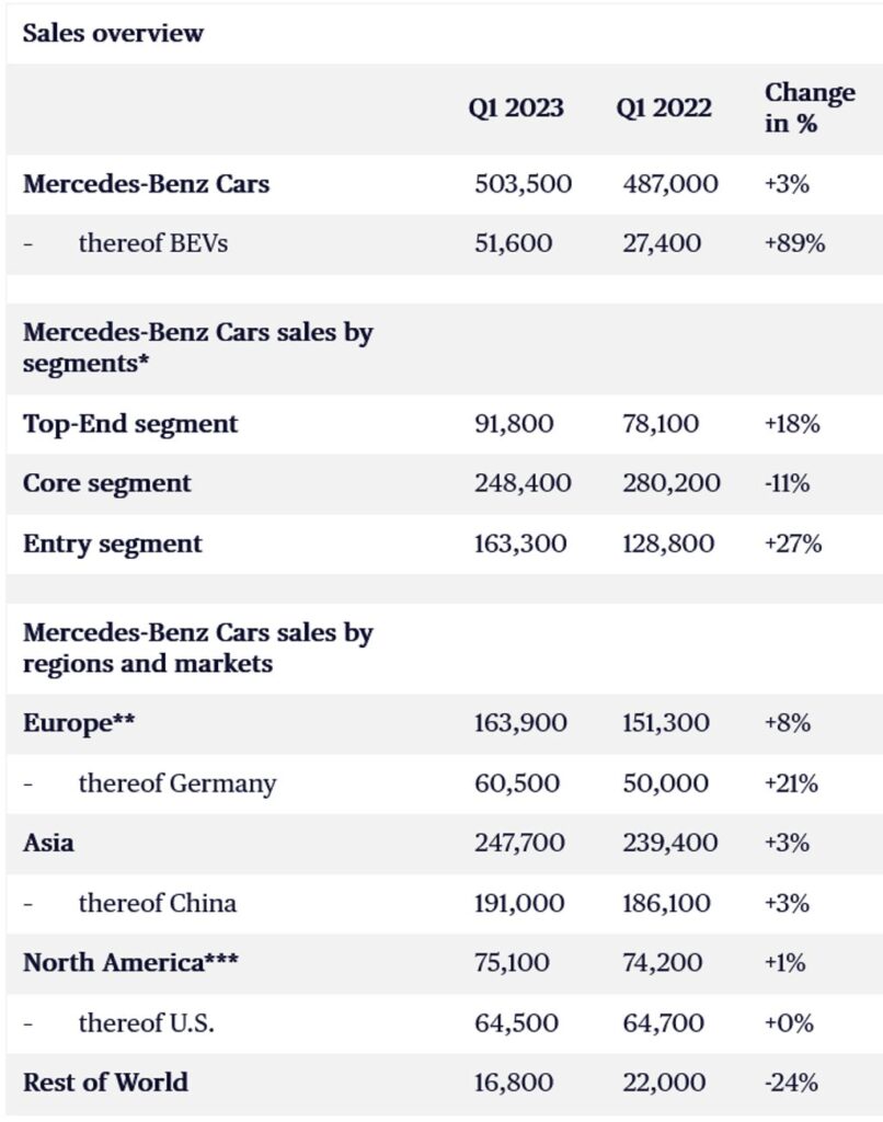 Mercedes-Benz All-Electric Car Sales Increased 88% In Q1 2023