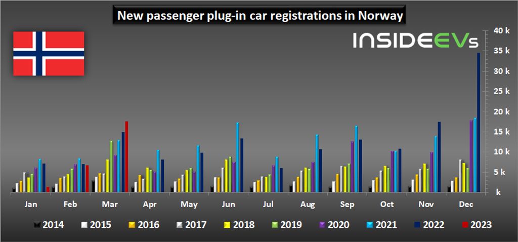 Norway: Tesla Model Y Dominated Electric Car Sales In March 2023