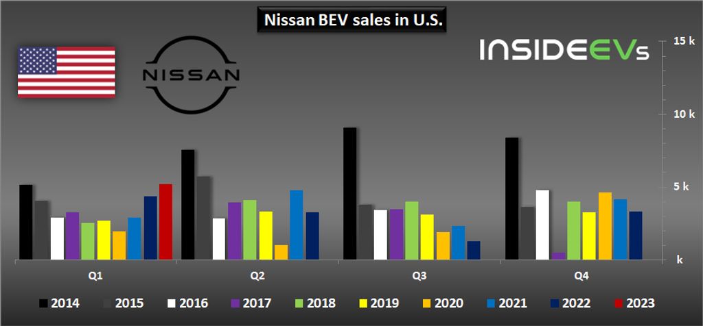 US: Nissan Ariya Outsold Leaf For The First Time In Q1 2023