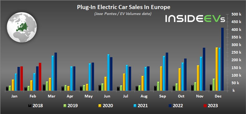 Europe: Plug-In Car Sales Increased In February 2023 By 14%