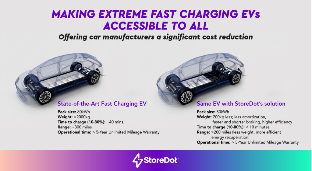 Battery firm: Faster-charging cells could cut EV cost and weight