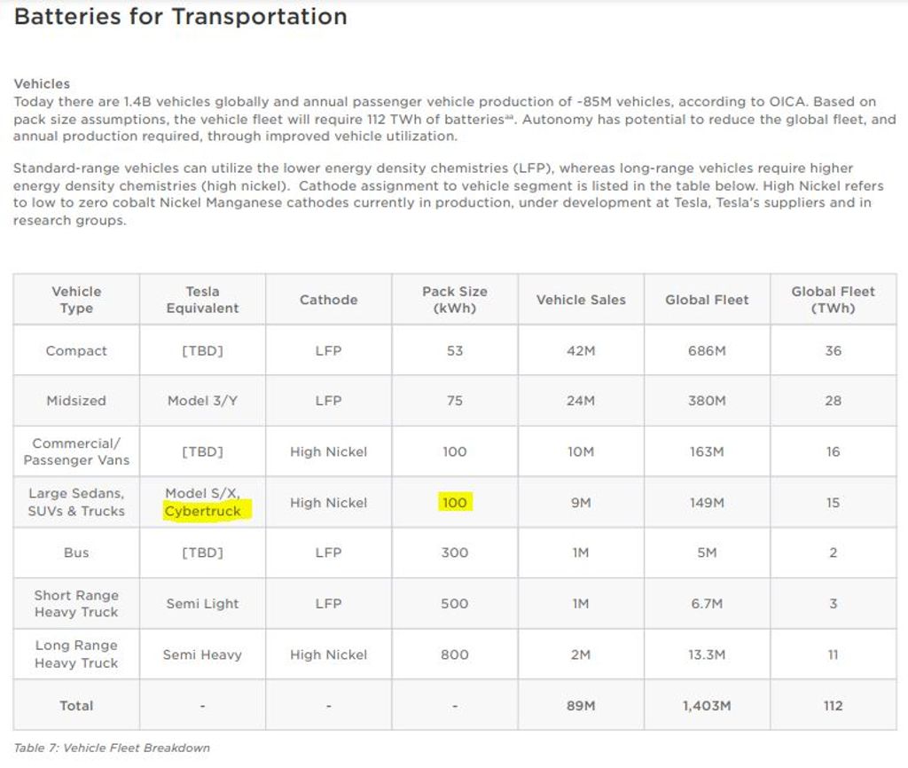 Tesla Cybertruck May Have 100 kWh Battery Pack Per Tesla's Master Plan