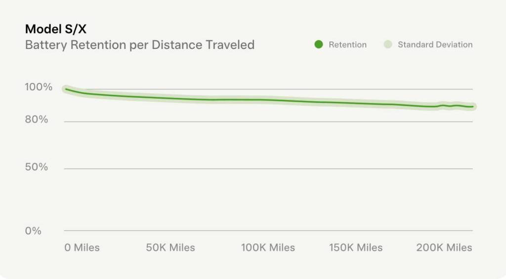 Tesla data: Model S/X go 88% of original range at 200,000 miles