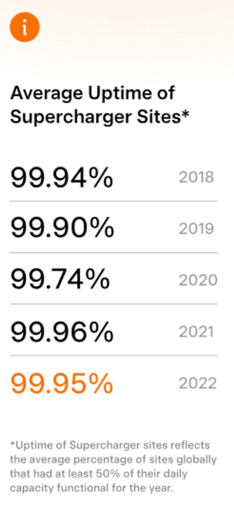 Tesla Says That Supercharger Average Uptime Is Near Perfect *100%