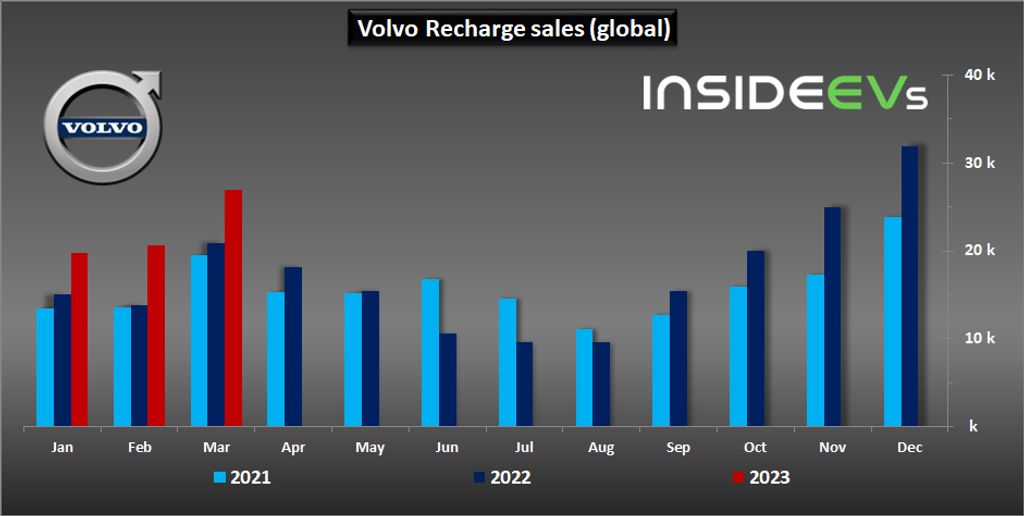 Volvo More Than Doubled All-Electric Car Sales In March 2023