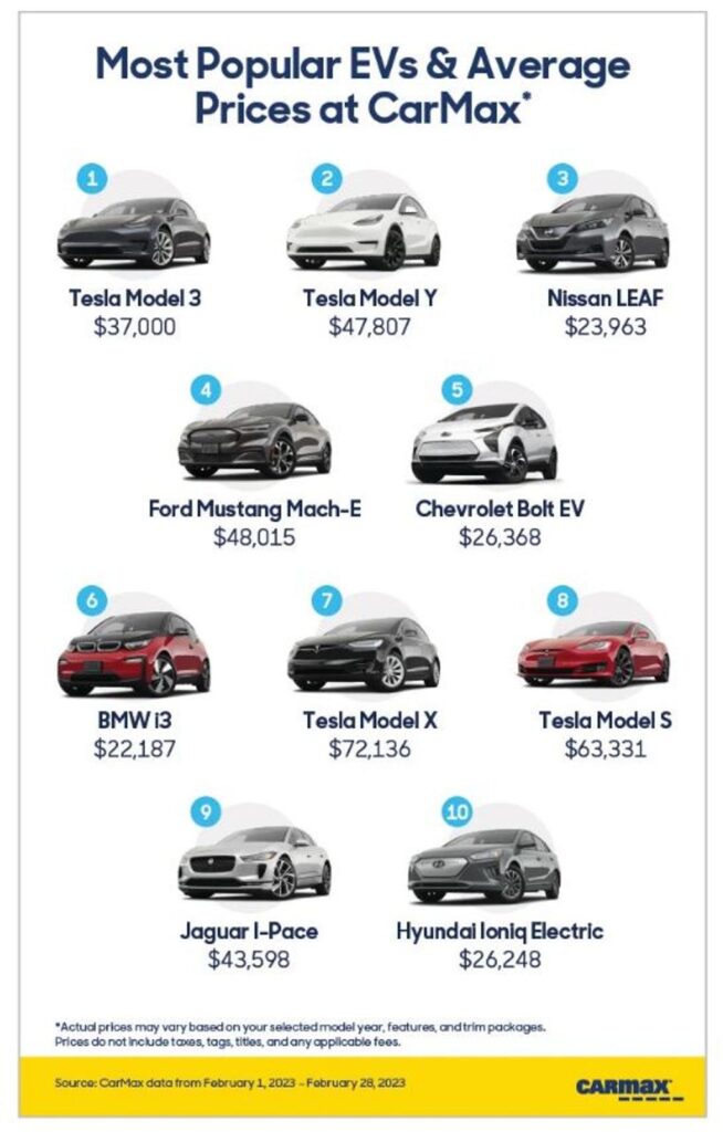 While Pricey, Tesla's Used EVs Are Most Popular: CarMax 2023 Report