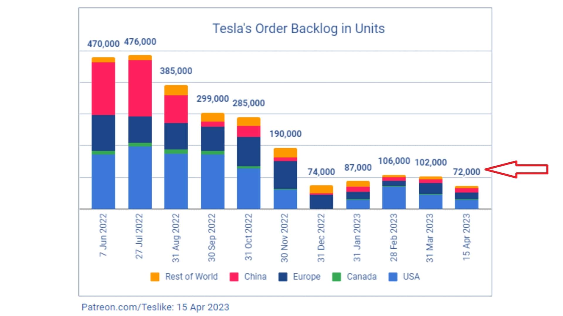 Estimated Tesla Order Backlog Weakened: 72,000 On April 15, 2023