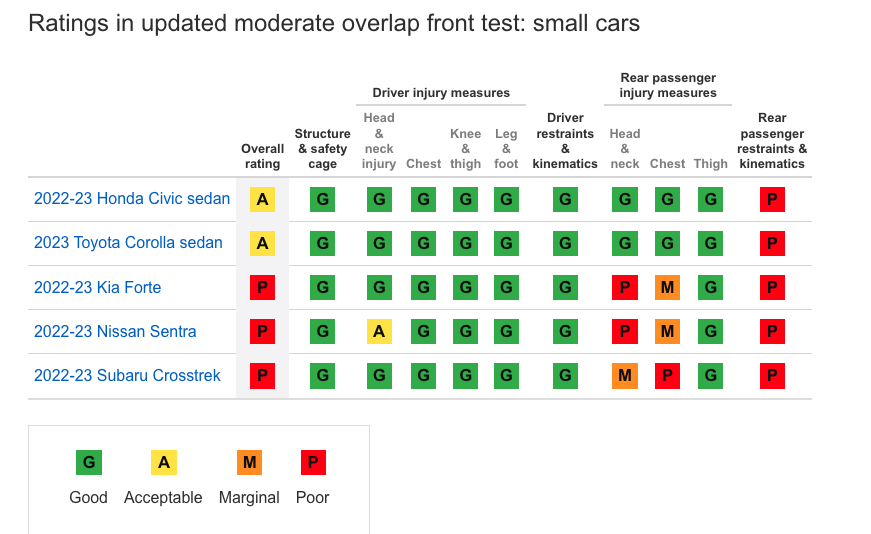 iihs rear small car testing chart