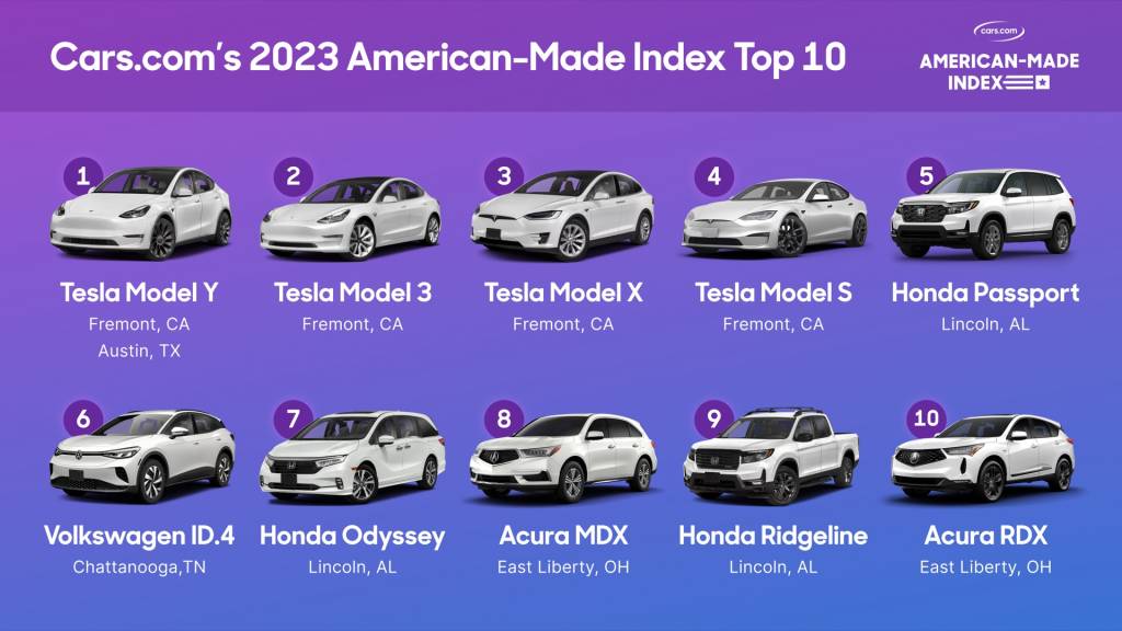 2023 American-Made Index top 10, according to Cars.com