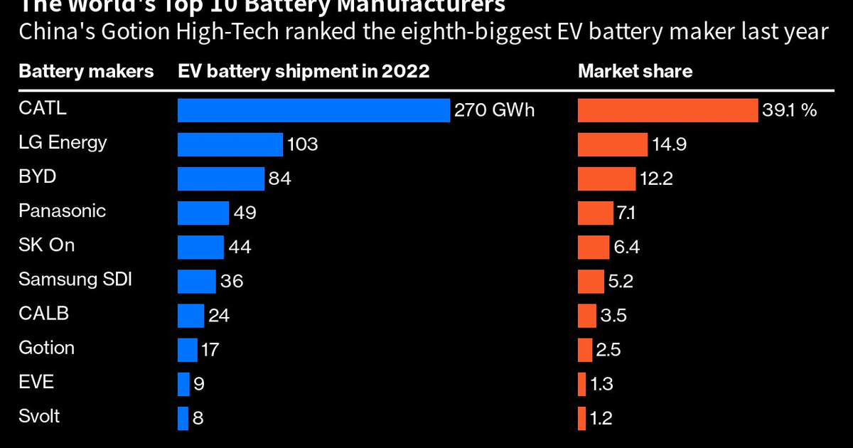 China's EV battery sector is preparing a new breakthrough