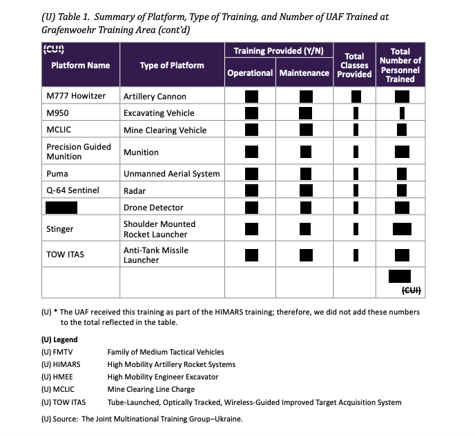 Training for Ukrainian troops on weapons like the M777 155mm howitzer was truncated because they already were combat hardened, (DOD IG chart)