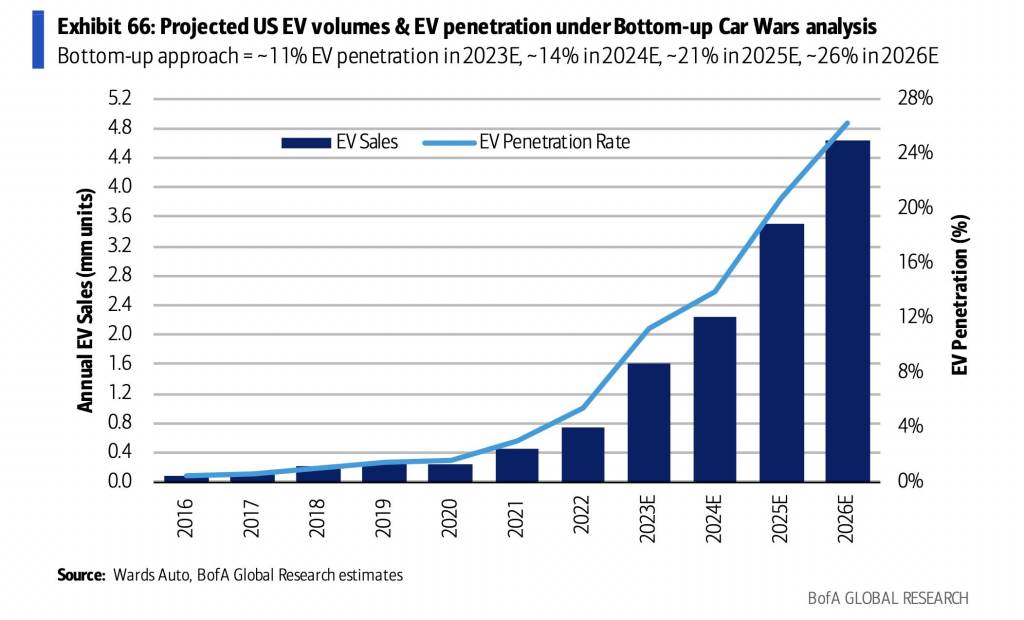 Bank of America Car Wars study 2023 - EV sales growth