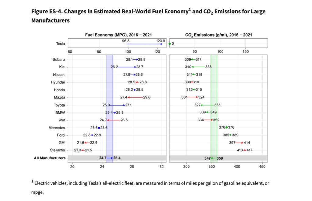 Changes in estimated real-world fuel economy (from EPA 2022 Automotive Trends Report)