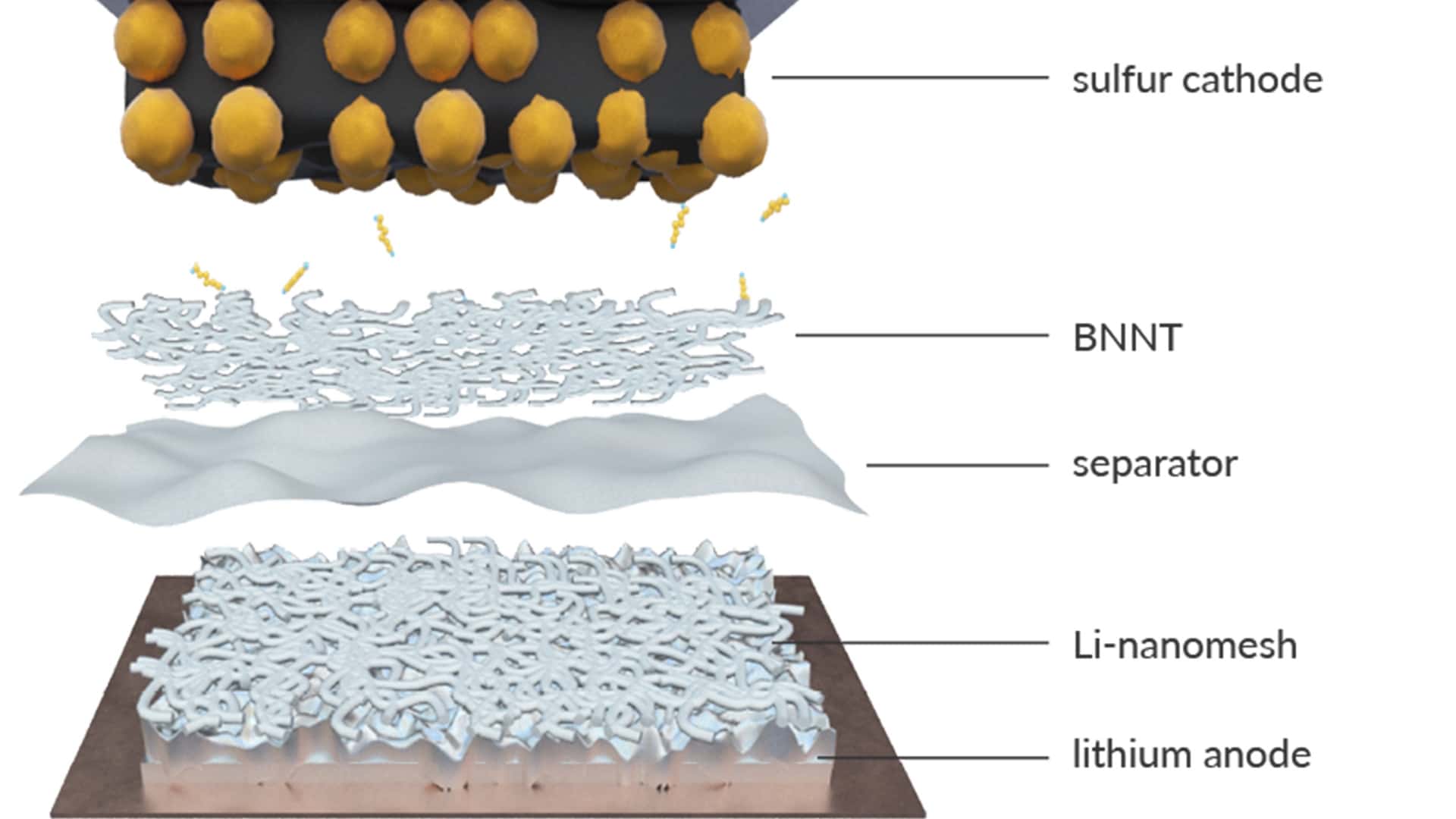 Li-S Energy’s Lithium-Sulfur Cells Achieve 540 Wh/l Energy Density