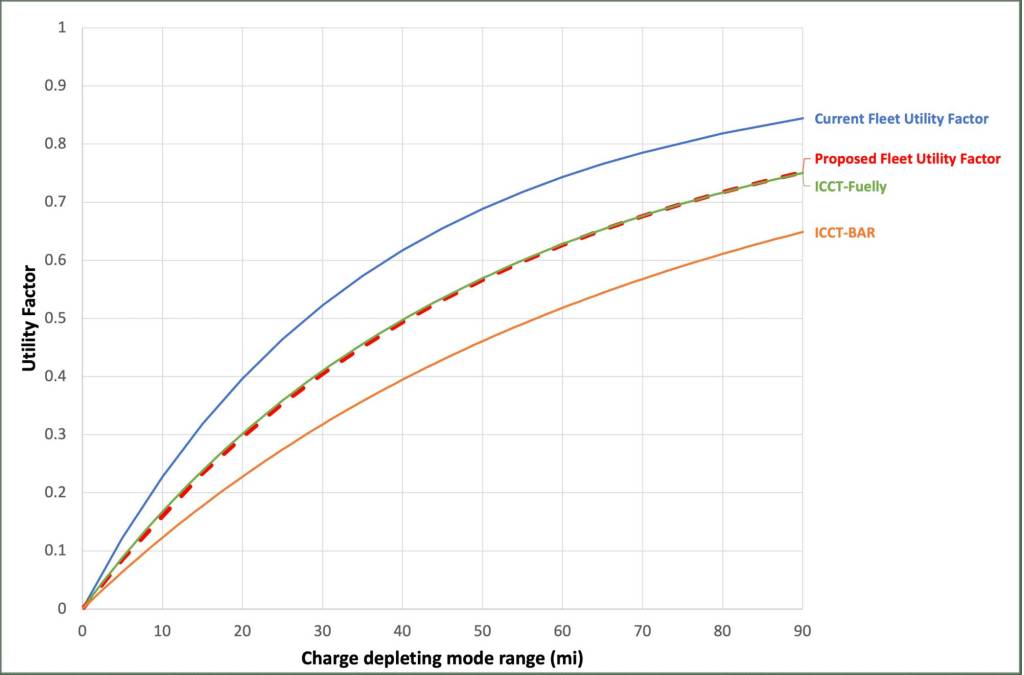 PHEV electric mode usage (credit: International Council on Clean Transportation)