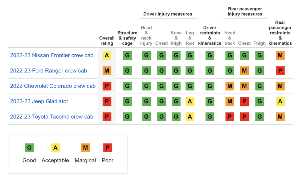 iihs small truck crash test results