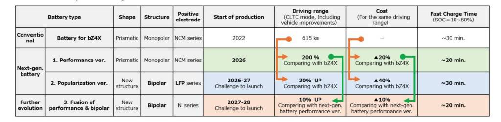 Toyota battery development plans