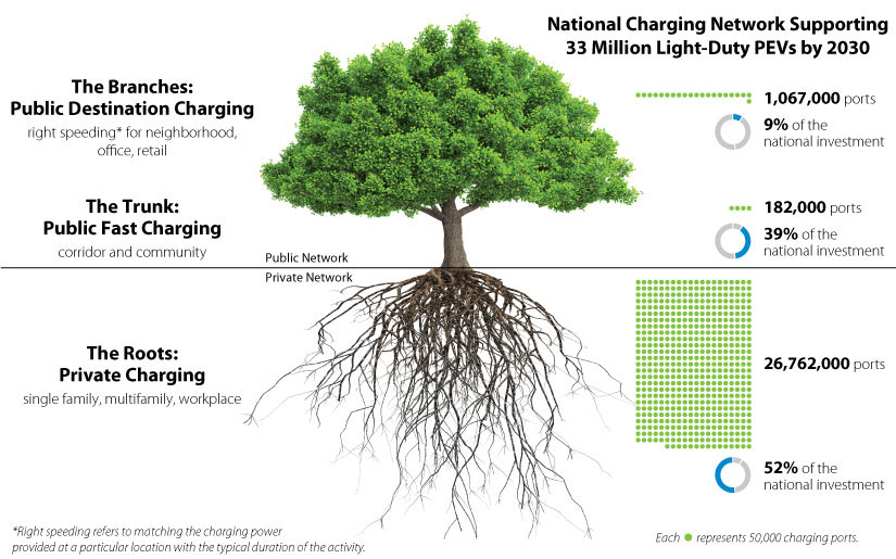 U.S. charging needs for 2030 (from NREL study)