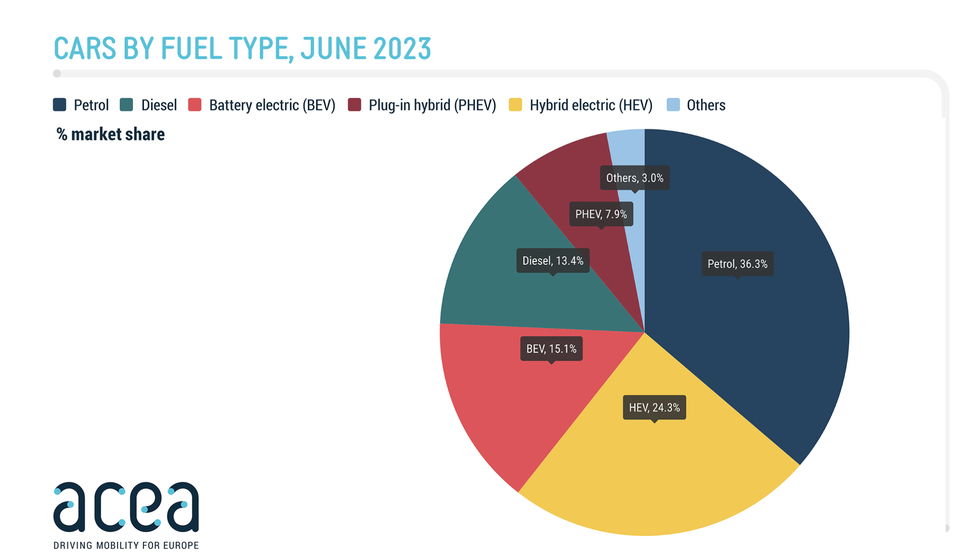 acea june 2023 automotive data