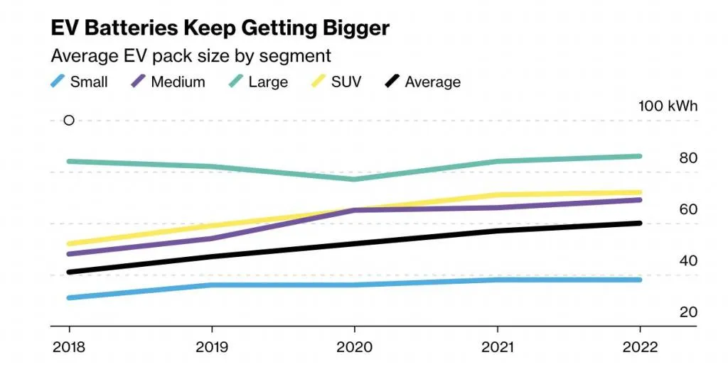 EV batteries over time - Bloomberg