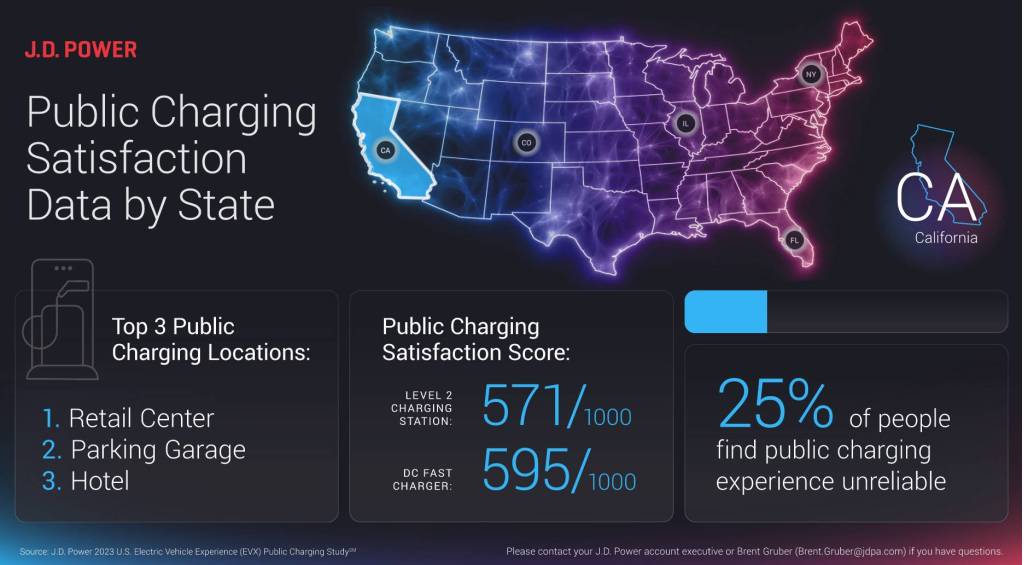 Public charging satisfaction in California (from 2023 J.D. Power EVX Public Charging study)