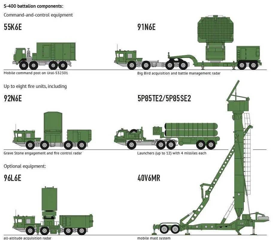 A diagram showing various typical components used within an S-400 battalion., <em>RIA NOVOSTI</em>