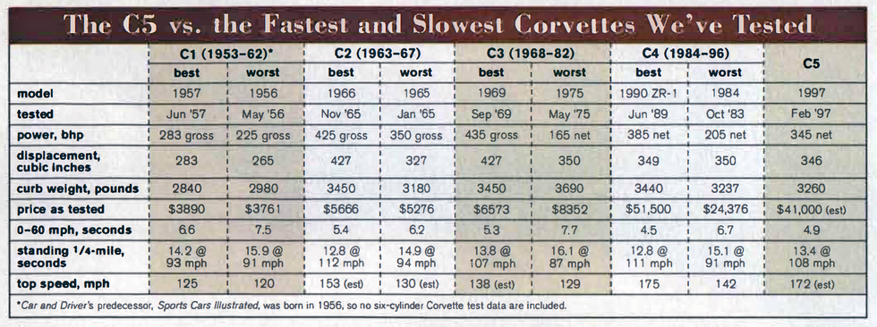 The 1997 Chevrolet C5 Corvette Really Pushed Our Buttons