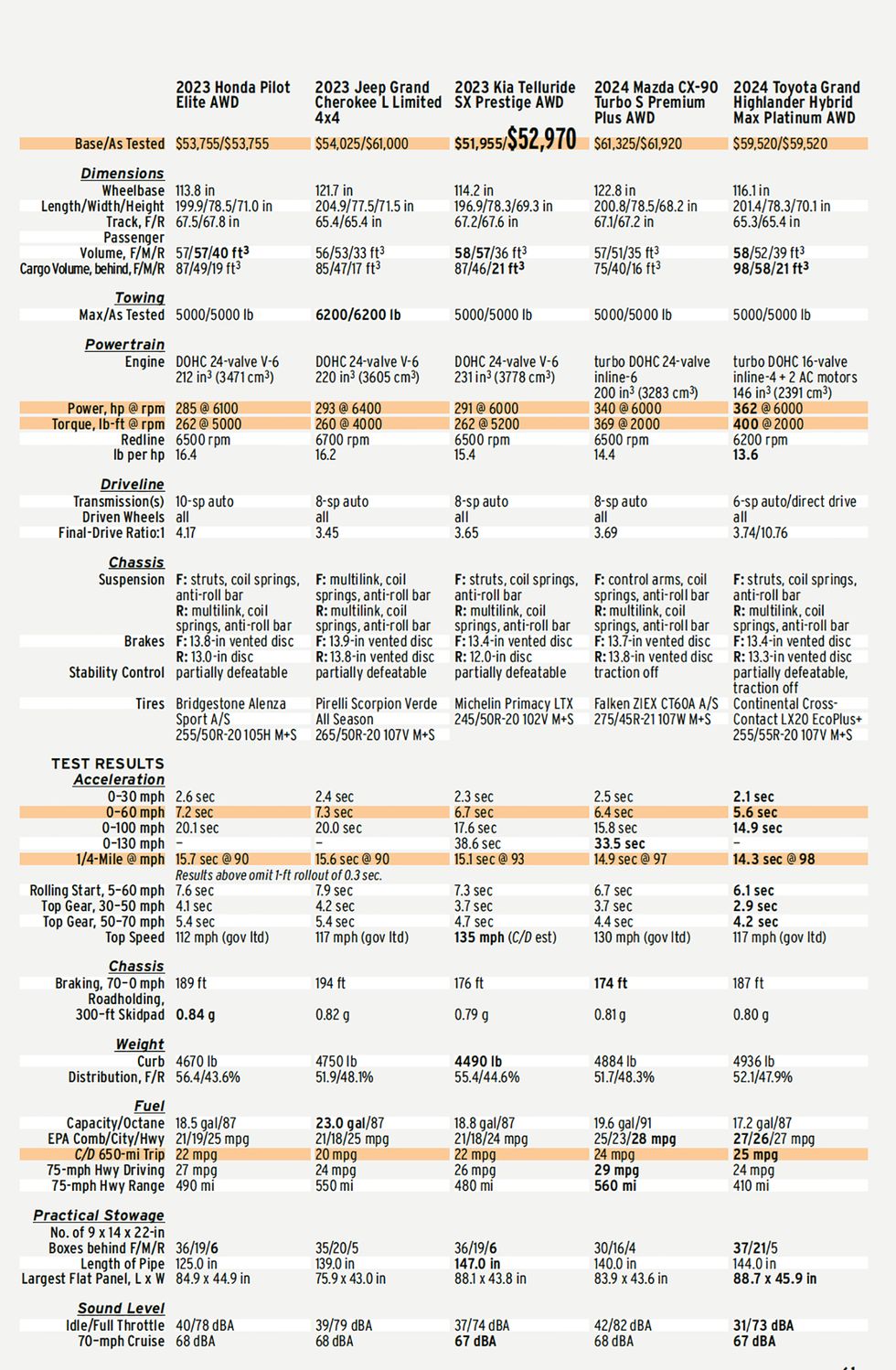 car and driver, october 2023 issue, threerow comparison specs