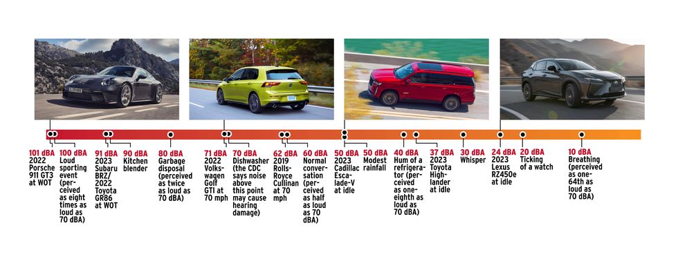 decibel levels in cars 2023