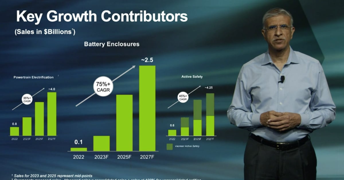 Magna sees EV battery enclosures generating $2.5 billion in sales by 2027