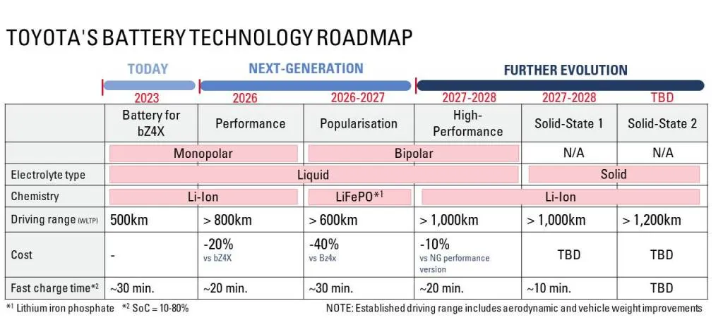 Toyota battery technology roadmap