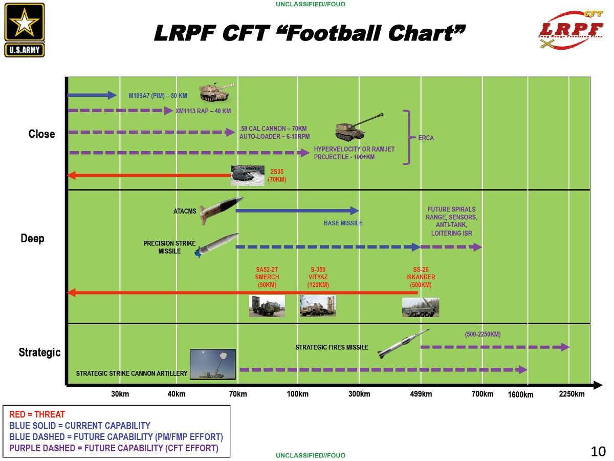 A US Army graphic from 2018 showing the ranges of various existing ground-based artillery and missile systems, as well as those of planned future developments, compared to those of Russian threat systems. <em>US Army</em>