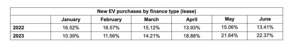 Portion of new EVs leased - Experian