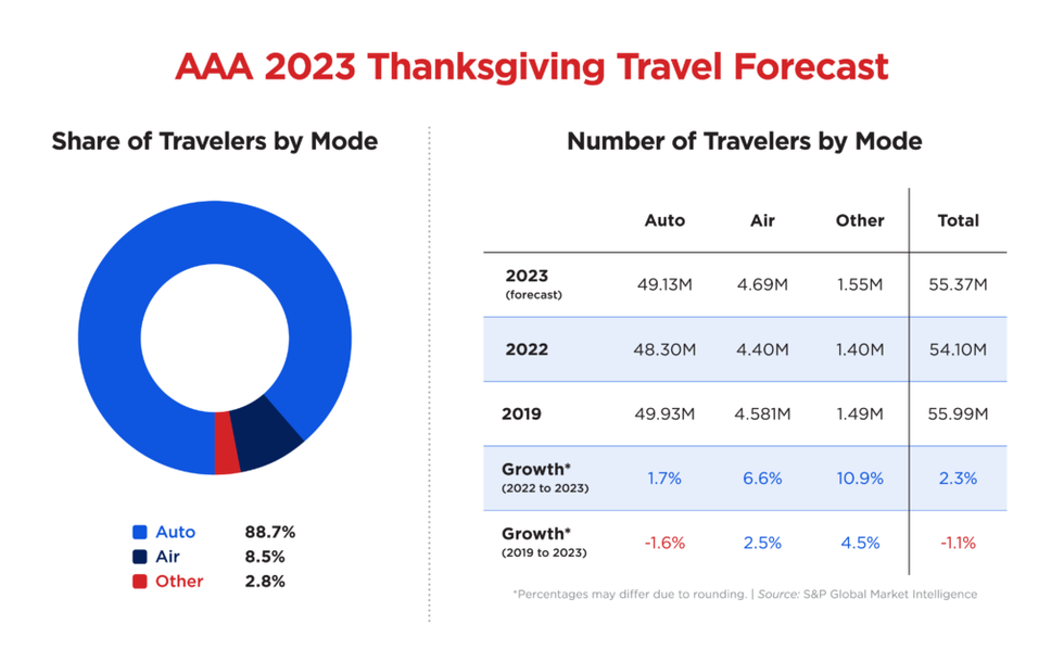 aaa chart of thanksgiving travel 2023