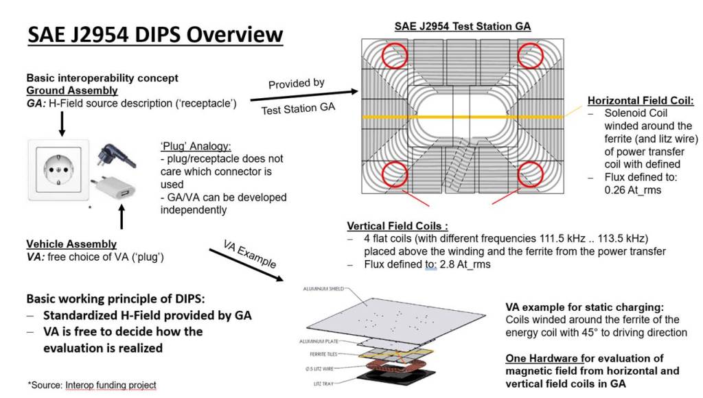 Differential Inductive Positioning System component of SAE J954 wireless-charging standard