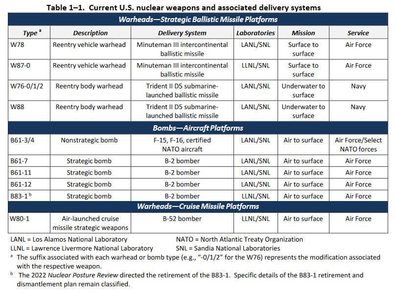 A table showing all nuclear weapons currently in U.S. service and their approved delivery platforms, including the B61-12 nuclear bomb, which is now authorized for use on the B-2. <em>NNSA</em>