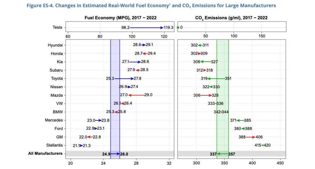 EPA: Hybrids and EVs helped offset more polluting trucks and SUVs