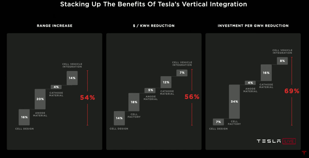 Tesla Battery Day vertical integration overview