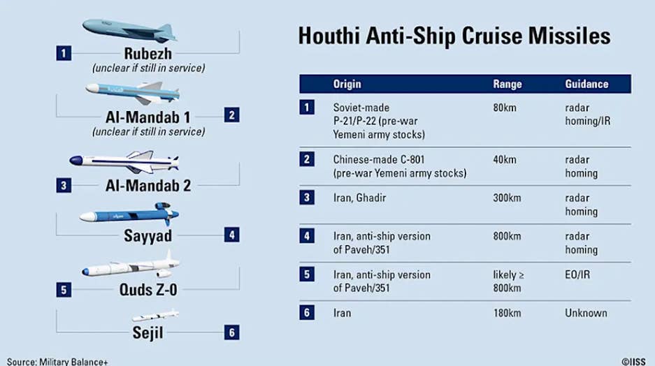 <em>©2023, The International Institute for Strategic Studies, originally published on https://iiss.org/online-analysis/military-balance/2024/01/houthi-anti-ship-missile-systems-getting-better-all-the-time/ (reproduced with permission)</em>