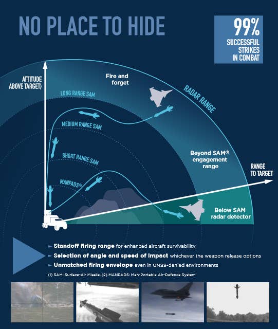 This graphic gives a very rudimentary look at the different employment options for Hammer, including launching it up and over terrain at its target. <em>Safran</em>