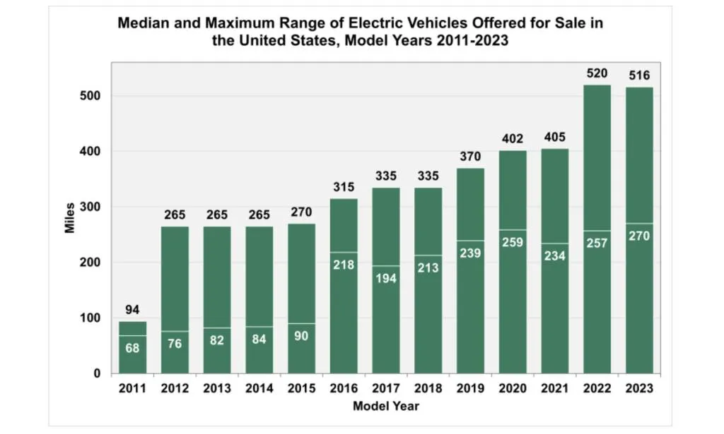 Median and max EPA range for EVs, by model year - DOE