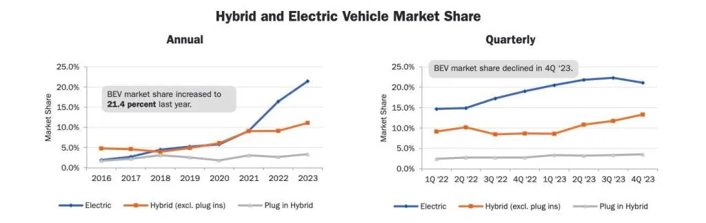 California New Car Dealers Association, Q4 2023 - data from Experian Automotive