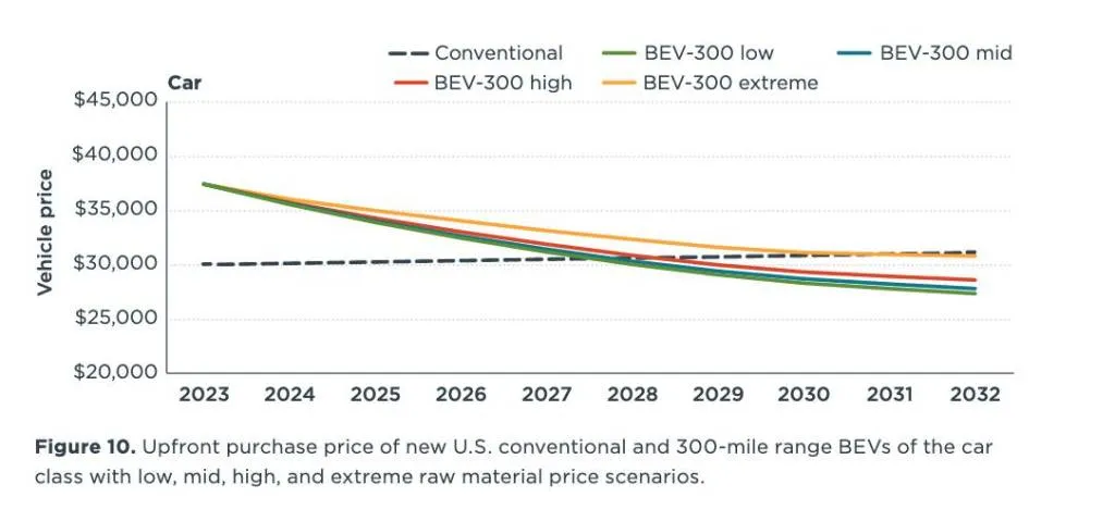 Here's why in a few years EVs may cost less than gas models